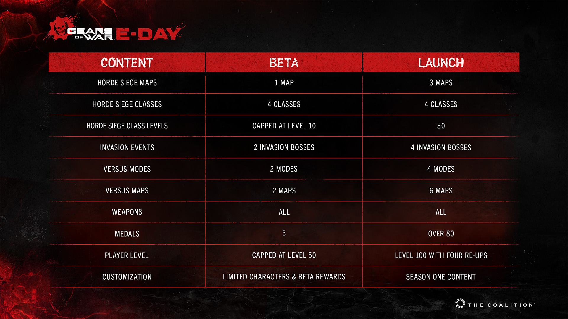 Gears of War E-Day Beta vs Full Release content comparison